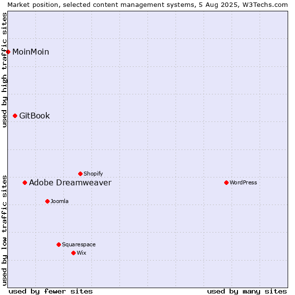 Market position of Adobe Dreamweaver vs. GitBook vs. MoinMoin