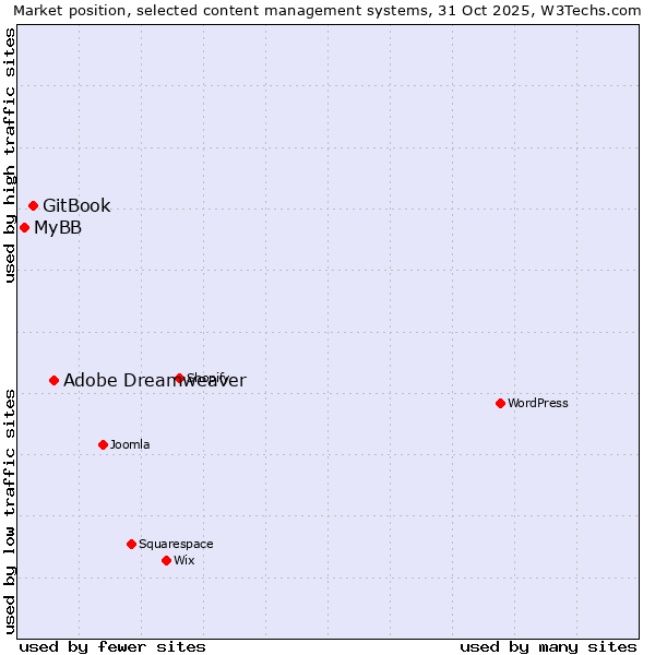 Market position of Adobe Dreamweaver vs. GitBook vs. MyBB