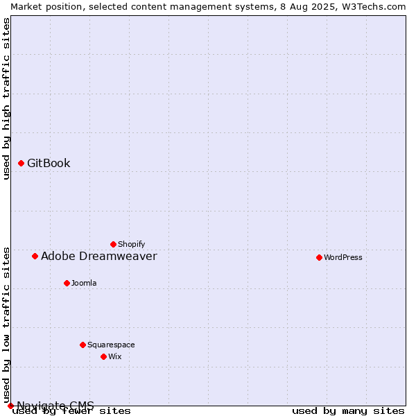 Market position of Adobe Dreamweaver vs. GitBook vs. Navigate CMS