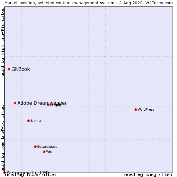 Market position of Adobe Dreamweaver vs. GitBook vs. Netgenerator CMS