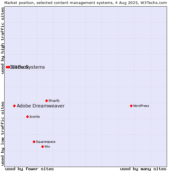 Market position of Adobe Dreamweaver vs. GitBook vs. Oracle Systems