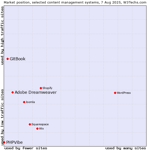 Market position of Adobe Dreamweaver vs. GitBook vs. PHPVibe