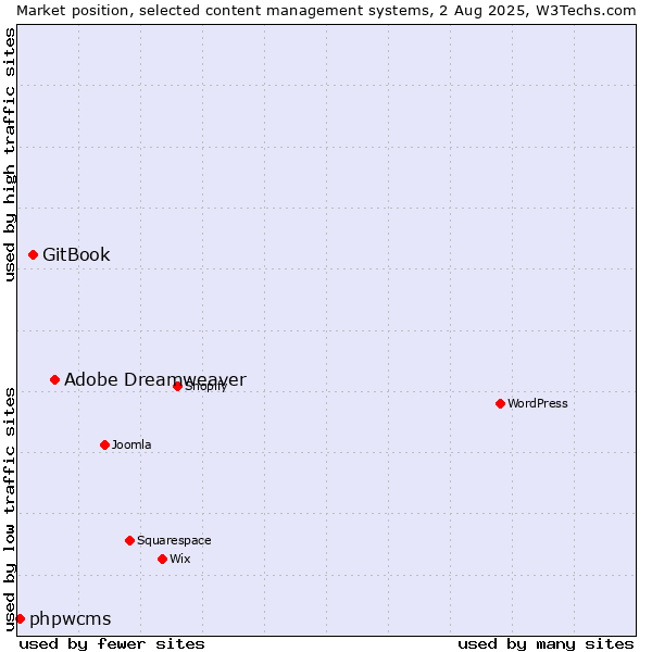 Market position of Adobe Dreamweaver vs. GitBook vs. phpwcms