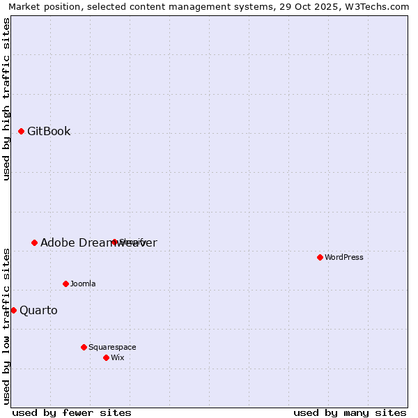 Market position of Adobe Dreamweaver vs. GitBook vs. Quarto