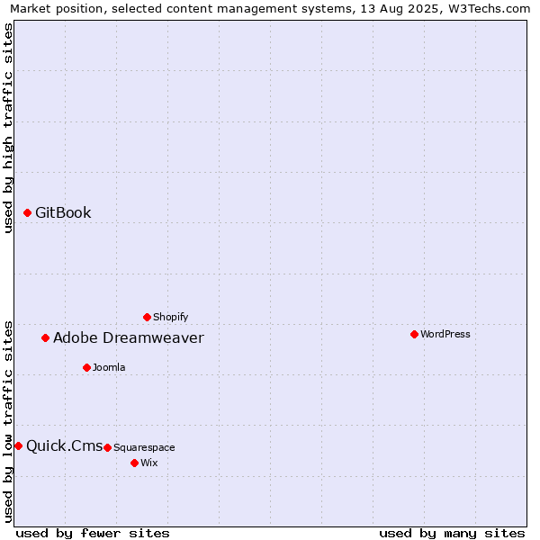 Market position of Adobe Dreamweaver vs. GitBook vs. Quick.Cms