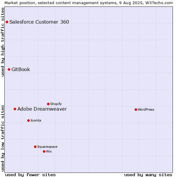 Market position of Adobe Dreamweaver vs. GitBook vs. Salesforce Customer 360