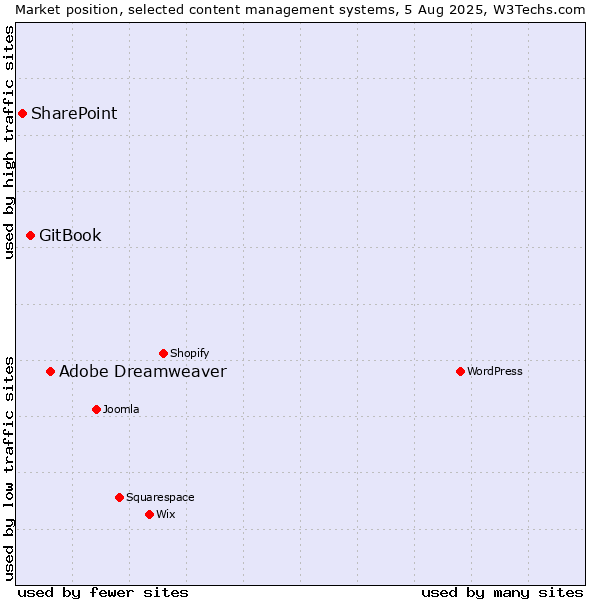 Market position of Adobe Dreamweaver vs. GitBook vs. SharePoint