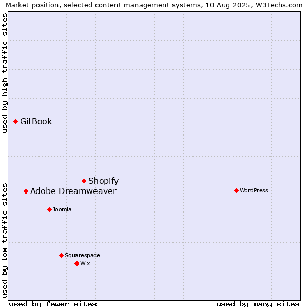 Market position of Shopify vs. Adobe Dreamweaver vs. GitBook