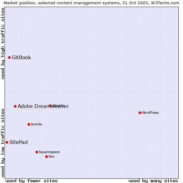 Market position of Adobe Dreamweaver vs. GitBook vs. SitePad