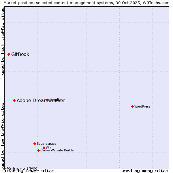 Market position of Adobe Dreamweaver vs. GitBook vs. Solodev CMS