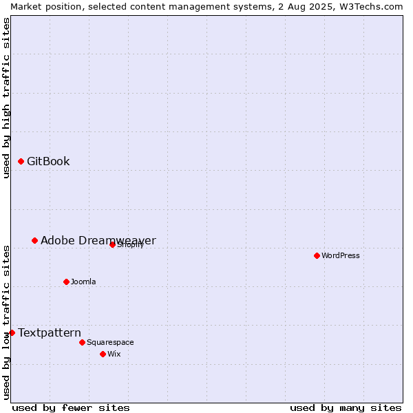 Market position of Adobe Dreamweaver vs. GitBook vs. Textpattern