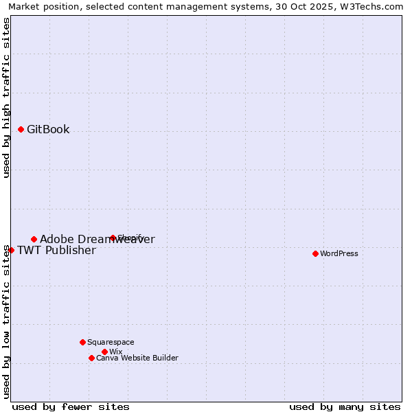 Market position of Adobe Dreamweaver vs. GitBook vs. TWT Publisher