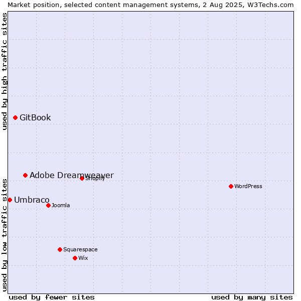 Market position of Adobe Dreamweaver vs. GitBook vs. Umbraco