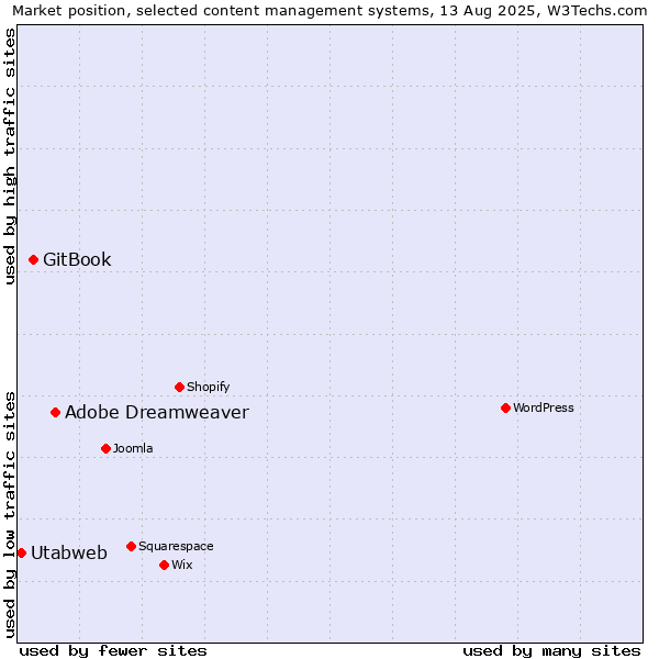Market position of Adobe Dreamweaver vs. GitBook vs. Utabweb