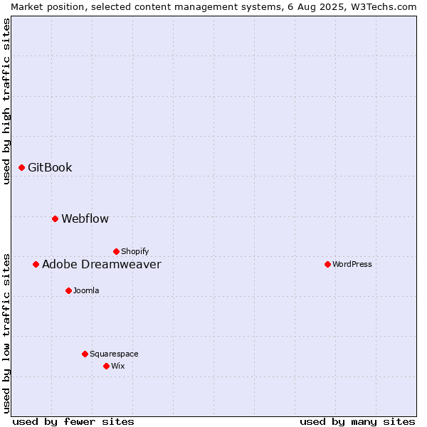 Market position of Webflow vs. Adobe Dreamweaver vs. GitBook