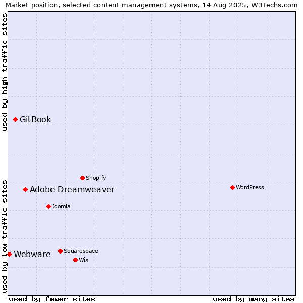 Market position of Adobe Dreamweaver vs. GitBook vs. Webware