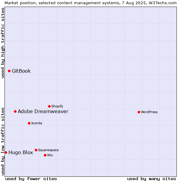 Market position of Adobe Dreamweaver vs. GitBook vs. Hugo Blox