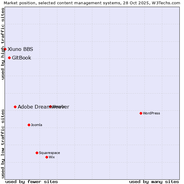 Market position of Adobe Dreamweaver vs. GitBook vs. Xiuno BBS
