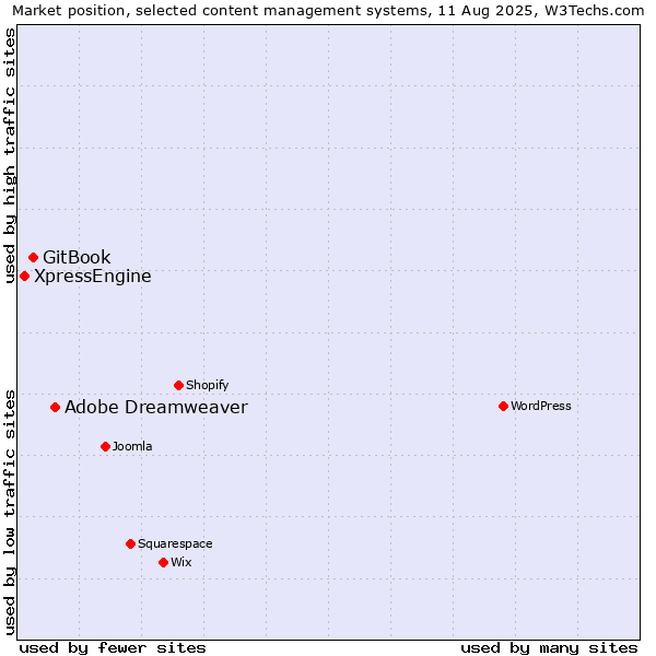 Market position of Adobe Dreamweaver vs. GitBook vs. XpressEngine