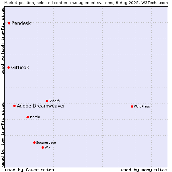 Market position of Adobe Dreamweaver vs. Zendesk vs. GitBook