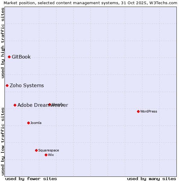 Market position of Adobe Dreamweaver vs. GitBook vs. Zoho Systems