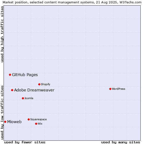 Market position of Adobe Dreamweaver vs. GitHub Pages vs. Mioweb
