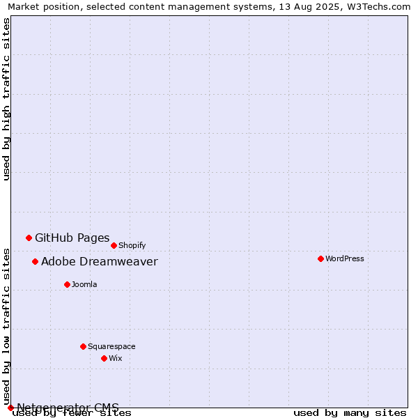 Market position of Adobe Dreamweaver vs. GitHub Pages vs. Netgenerator CMS