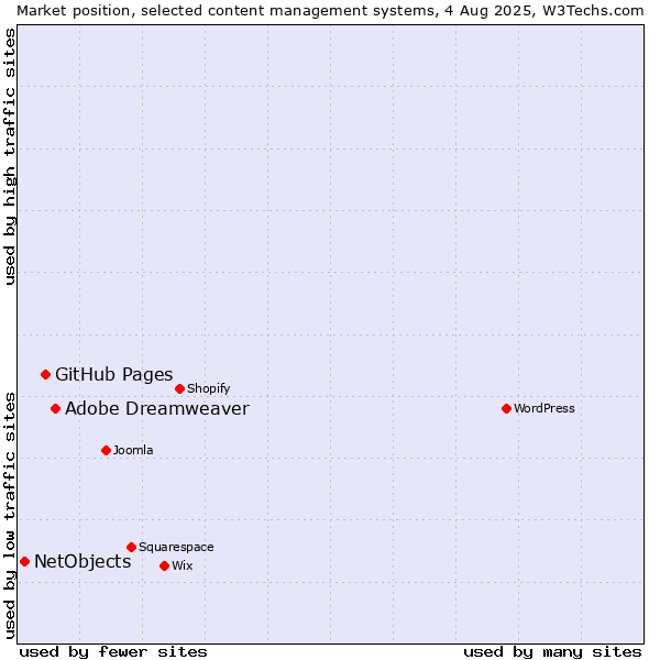 Market position of Adobe Dreamweaver vs. GitHub Pages vs. NetObjects