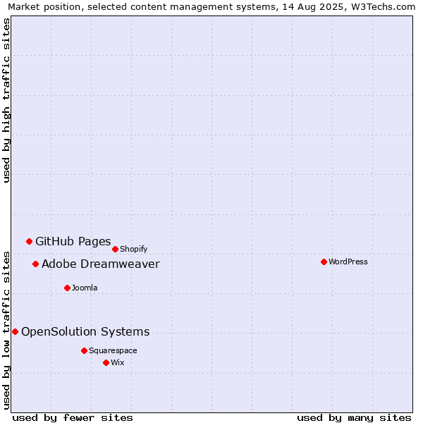 Market position of Adobe Dreamweaver vs. GitHub Pages vs. OpenSolution Systems