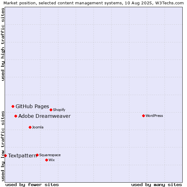 Market position of Adobe Dreamweaver vs. GitHub Pages vs. Textpattern