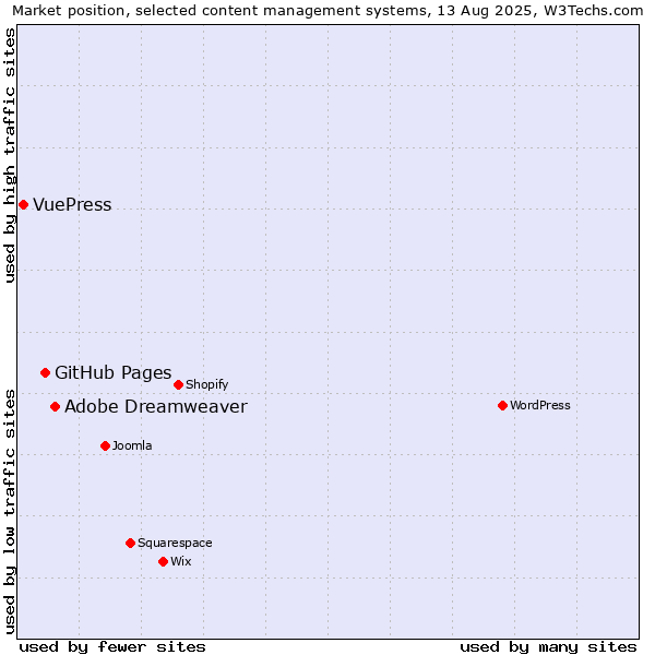 Market position of Adobe Dreamweaver vs. GitHub Pages vs. VuePress