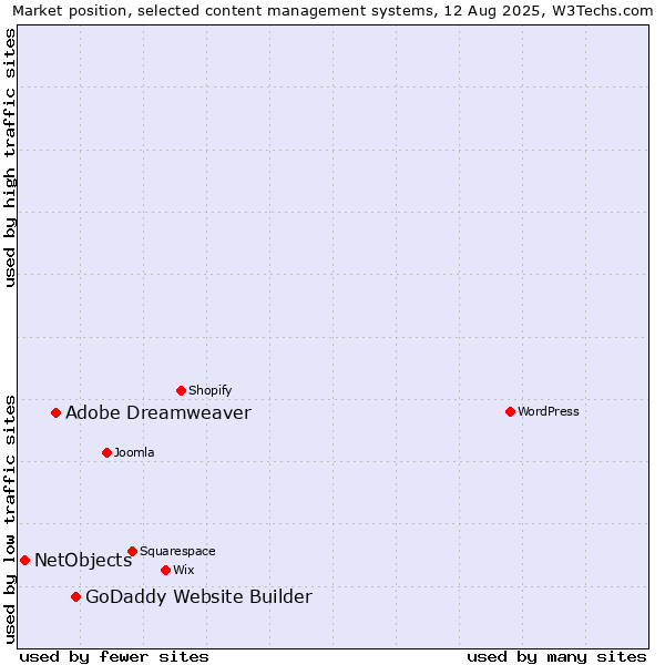 Market position of GoDaddy Website Builder vs. Adobe Dreamweaver vs. NetObjects