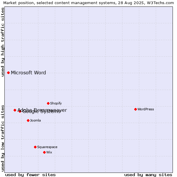 Market position of Google Systems vs. Adobe Dreamweaver vs. Microsoft Word