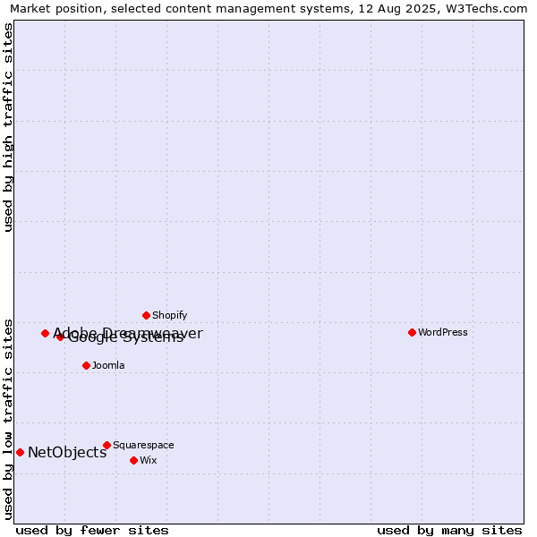 Market position of Google Systems vs. Adobe Dreamweaver vs. NetObjects