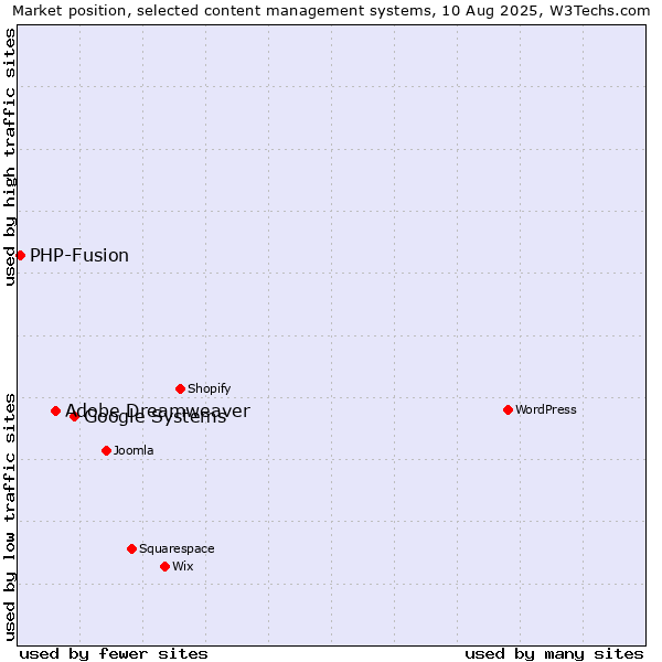 Market position of Google Systems vs. Adobe Dreamweaver vs. PHP-Fusion