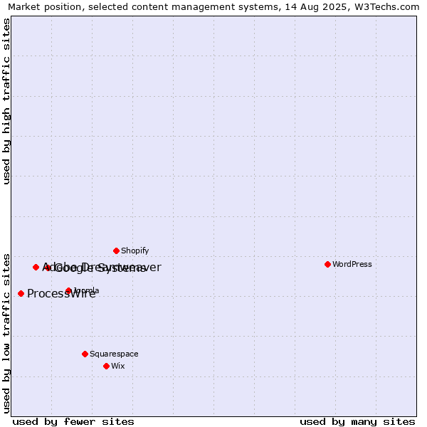 Market position of Google Systems vs. Adobe Dreamweaver vs. ProcessWire