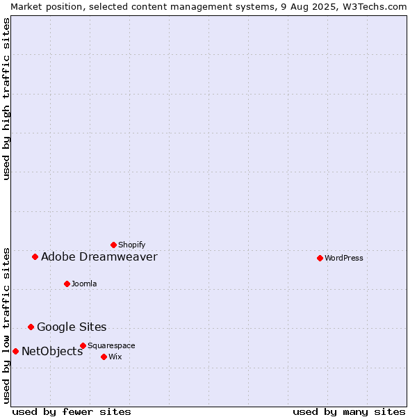 Market position of Adobe Dreamweaver vs. Google Sites vs. NetObjects