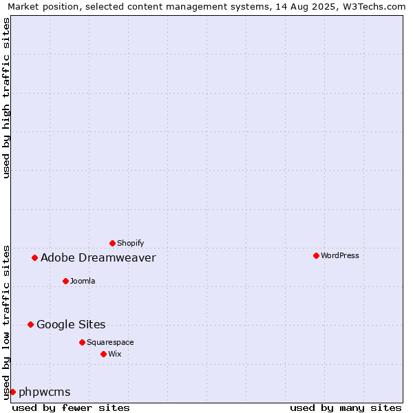 Market position of Adobe Dreamweaver vs. Google Sites vs. phpwcms