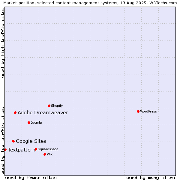 Market position of Adobe Dreamweaver vs. Google Sites vs. Textpattern
