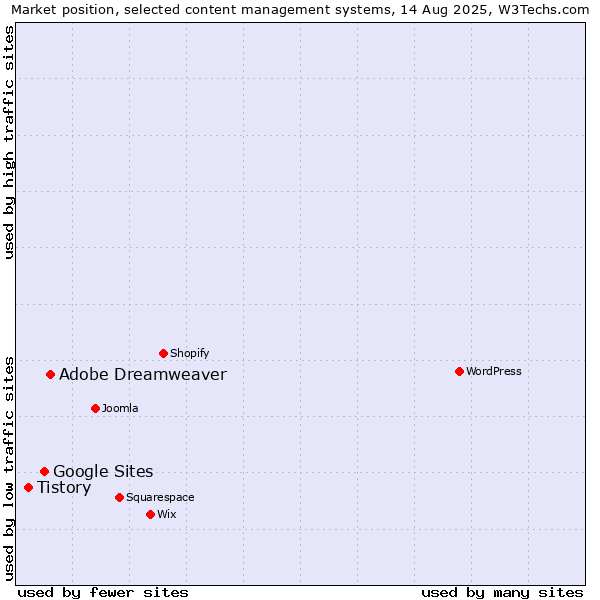 Market position of Adobe Dreamweaver vs. Google Sites vs. Tistory