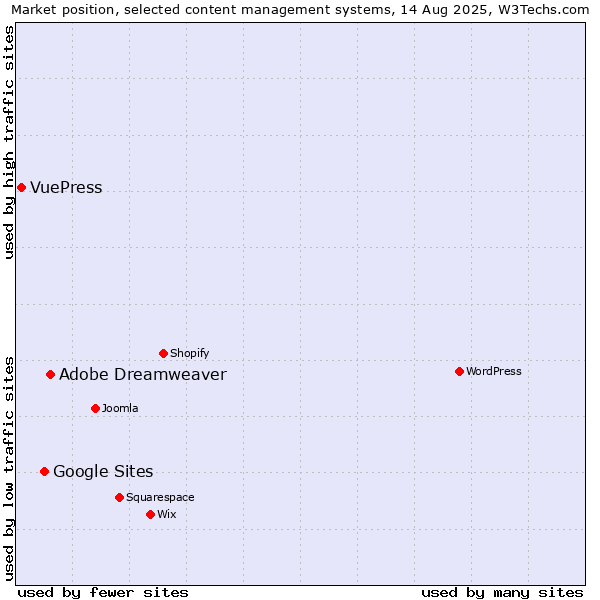 Market position of Adobe Dreamweaver vs. Google Sites vs. VuePress