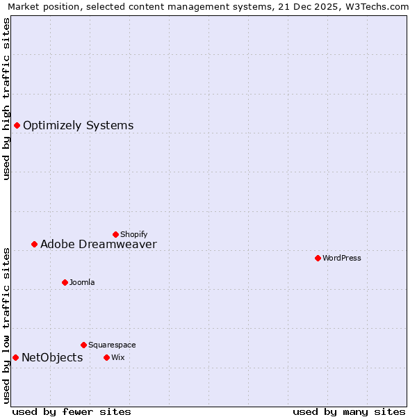 Market position of Adobe Dreamweaver vs. Optimizely Systems vs. NetObjects
