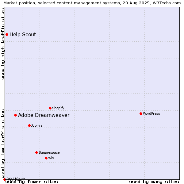 Market position of Adobe Dreamweaver vs. Help Scout vs. Yo!Kart