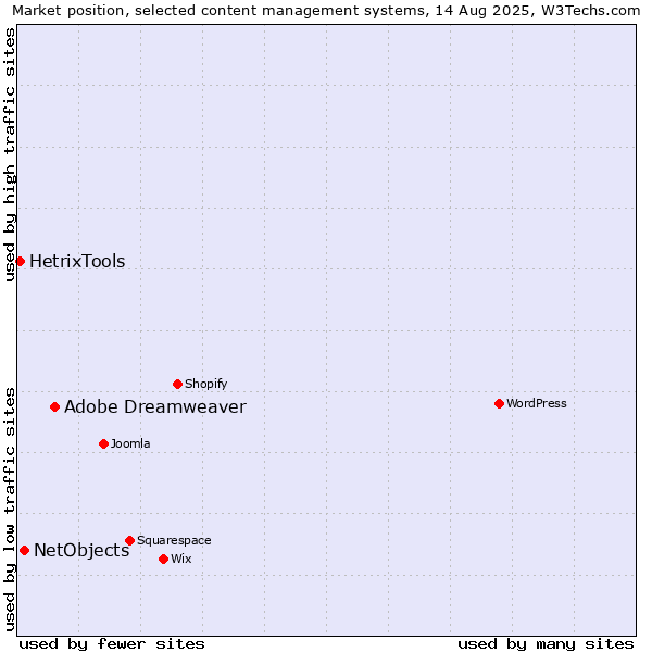 Market position of Adobe Dreamweaver vs. NetObjects vs. HetrixTools