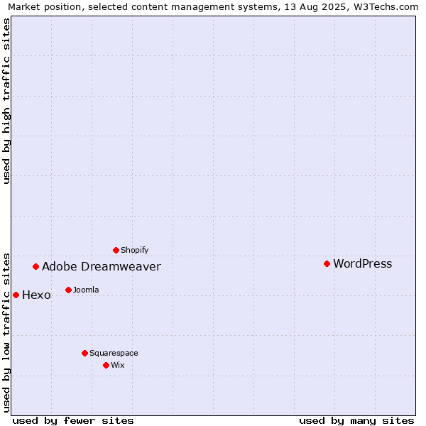 Market position of WordPress vs. Adobe Dreamweaver vs. Hexo