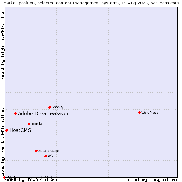 Market position of Adobe Dreamweaver vs. HostCMS vs. Netgenerator CMS
