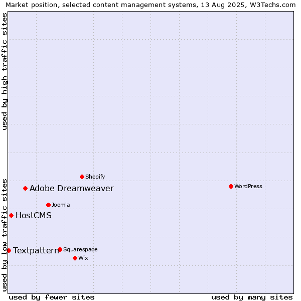 Market position of Adobe Dreamweaver vs. HostCMS vs. Textpattern