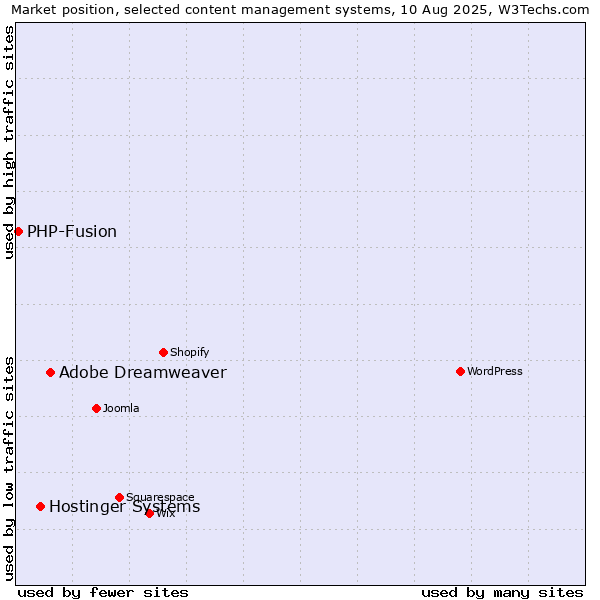 Market position of Adobe Dreamweaver vs. Hostinger Systems vs. PHP-Fusion