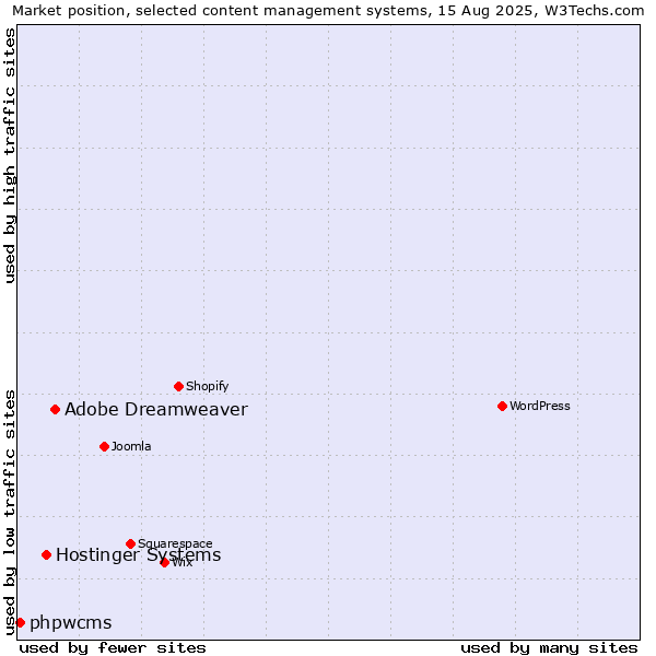 Market position of Adobe Dreamweaver vs. Hostinger Systems vs. phpwcms