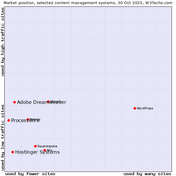 Market position of Adobe Dreamweaver vs. Hostinger Systems vs. ProcessWire